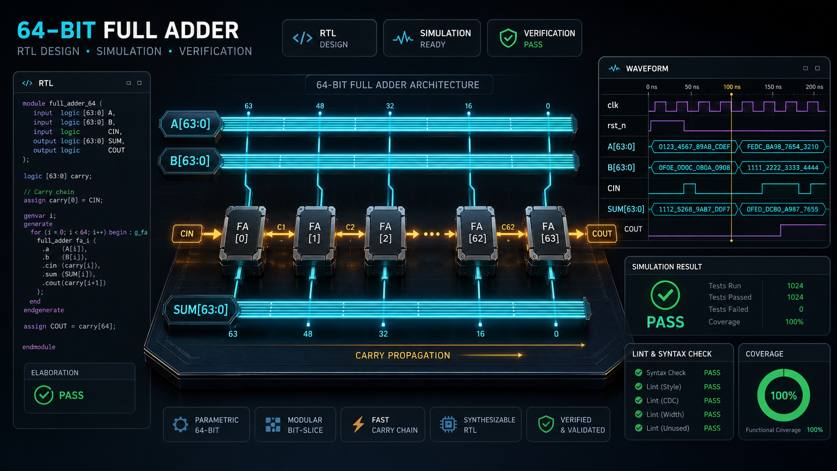 64-bit Full Adder