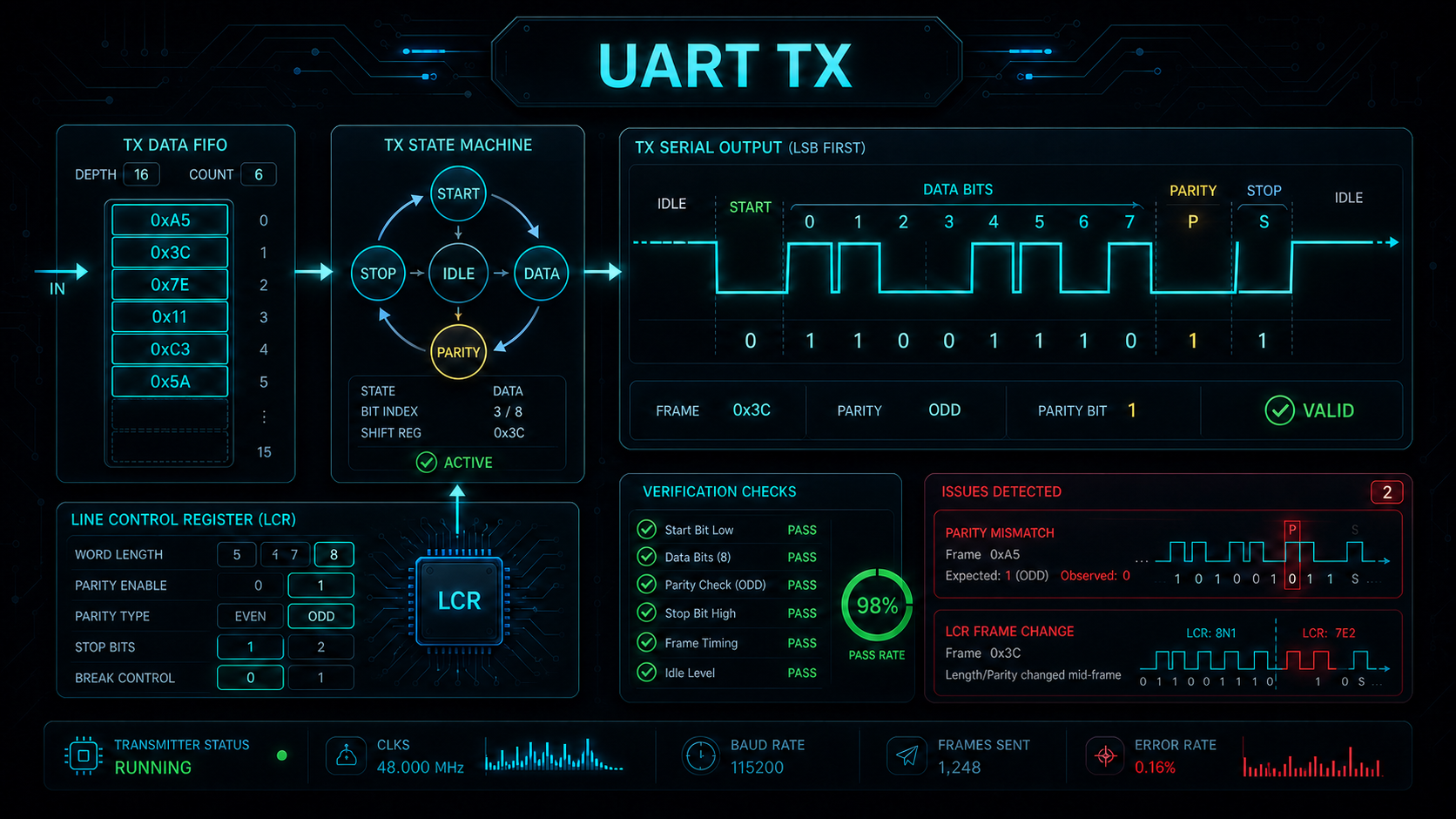 uart_tx 原生验证案例