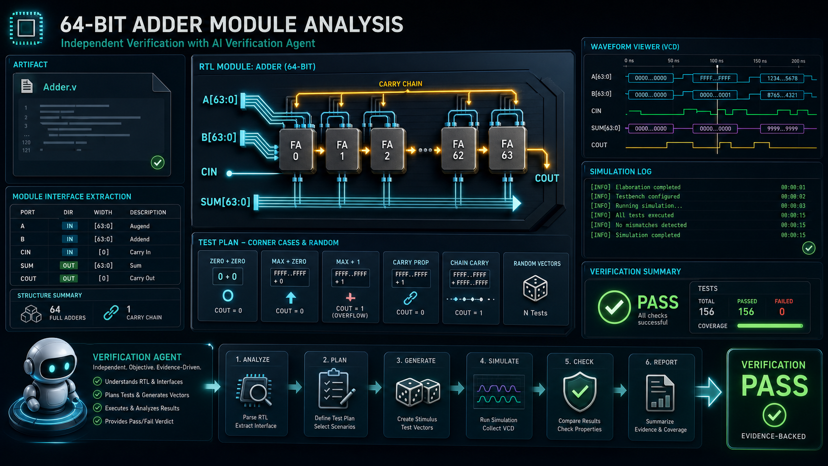 64-Bit Adder 功能验证